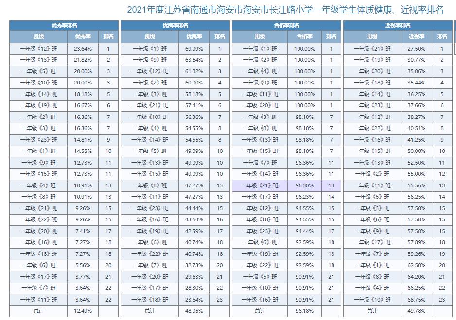 2021体质健康优秀率，近视率排名公示