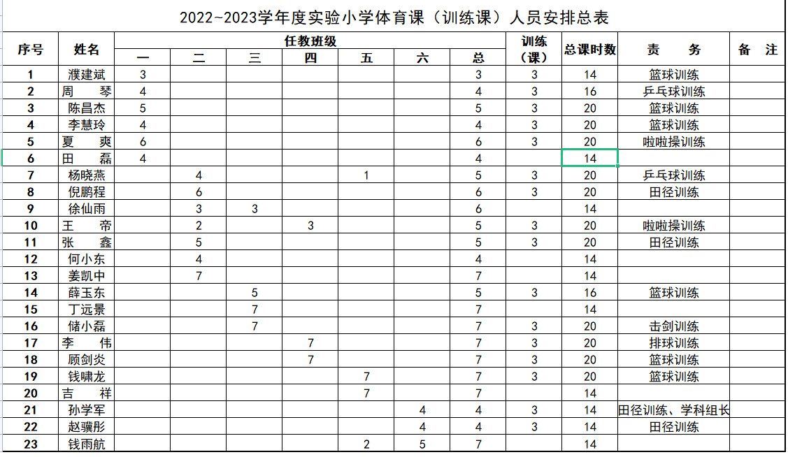 2022~2023学年度实验小学体育课（训练课）人员安排总表